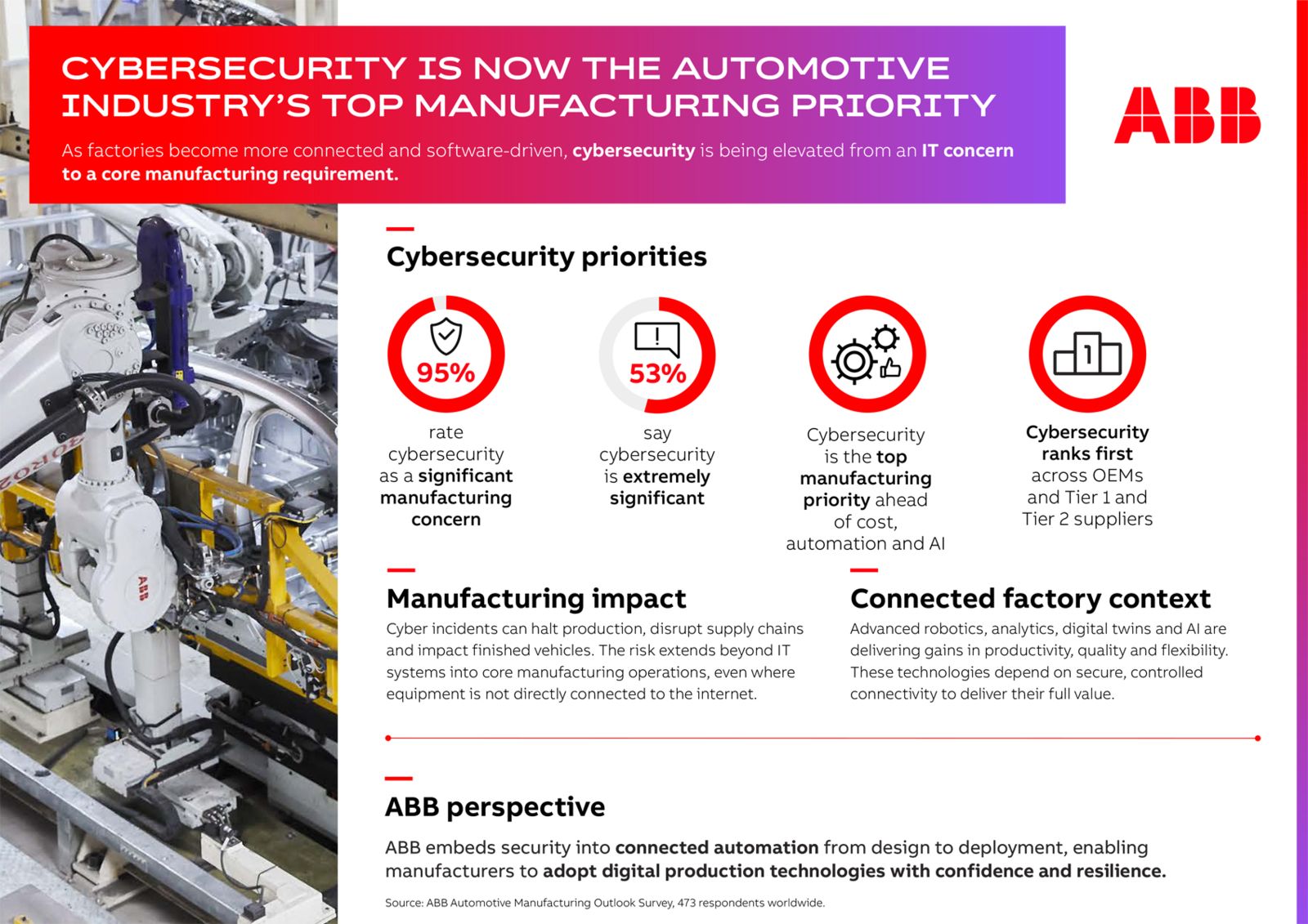 cybersecurity is now the automotive industry's top manufacturing priority